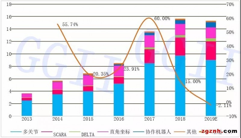 2019年中國六軸機器人、SCARA機器人、協(xié)作機器人銷量分析