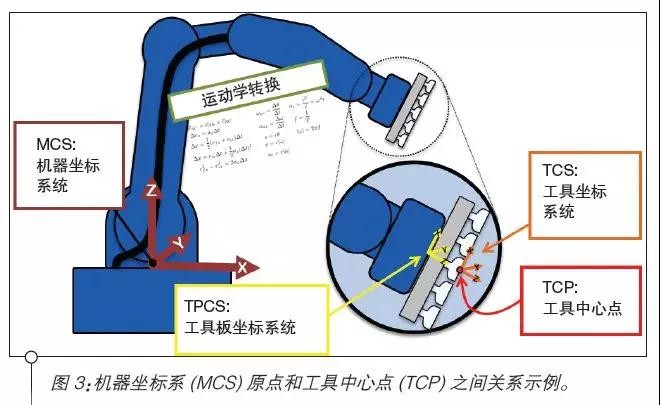 工業(yè)機器人設計之運動控制器的標準參考點